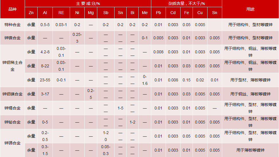 熱鍍用合金錠化學(xué)成分應(yīng)符合下表的規(guī)定
